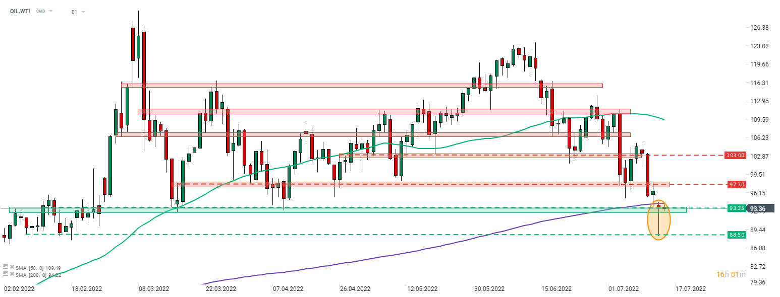 WTI (OIL.WTI) fiel gestern stark und erreichte den niedrigsten Stand seit Mitte Februar. Am Nachmittag begann sich der Preis jedoch zu erholen und machte mehr als die Hälfte seines Rückgangs wieder wett. Infolgedessen bildete sich in der Nähe einer wichtigen Unterstützungszone ein bullisches Kerzenmuster. Quelle: xStation 5