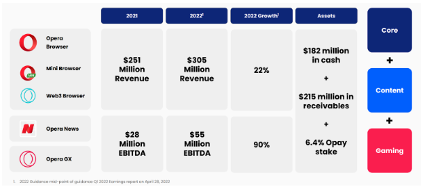 Quelle: Opera Investor Presentation 