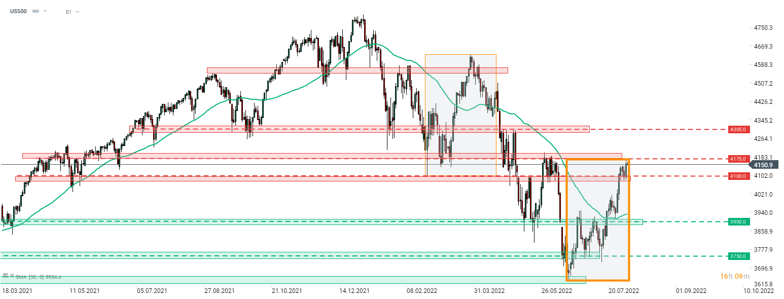 Der S&P 500 (US500) testet erneut den Bereich um 4.100 Punkte als Unterstützung, aber den Bullen gelingt es, diese Zone zu verteidigen. Der Index testet nach der gestrigen Rally die obere Grenze der Marktgeometrie. Quelle: xStation 5