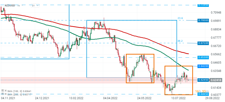 NZDUSD stieg nach den RBNZ-Inflationserwartungen leicht an und testet die wichtige Unterstützung 1bei 0,6245. Quelle: xStation 5