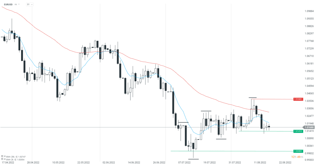 EURUSD: Konsolidierung setzt sich fort