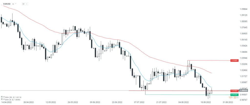 EURUSD: Rückkehr über Parität möglich?