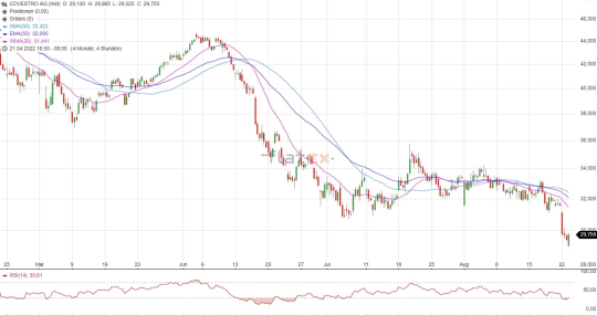 Covestro Aktie Kursanalyse