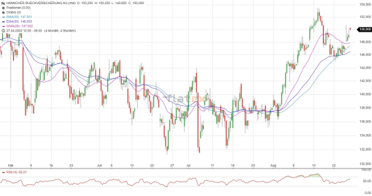 Hannover Rück Aktie Chartanalyse