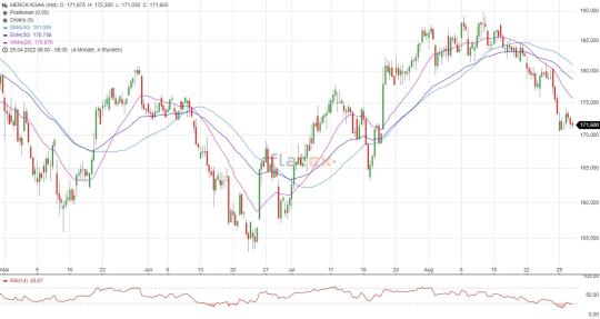 Merck Aktie Chartanalyse