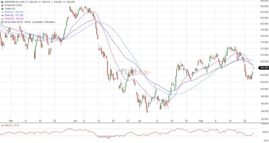 Siemens Aktie Chartanalyse