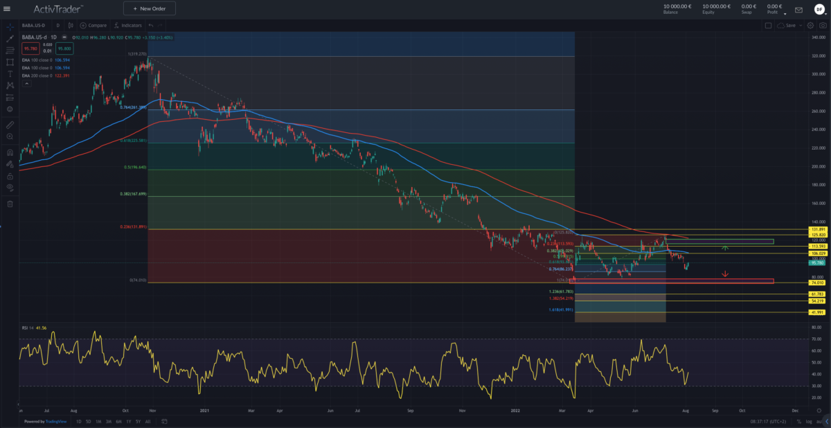 Quelle: ActivTrader