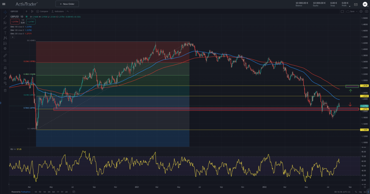 Quelle: ActivTrader