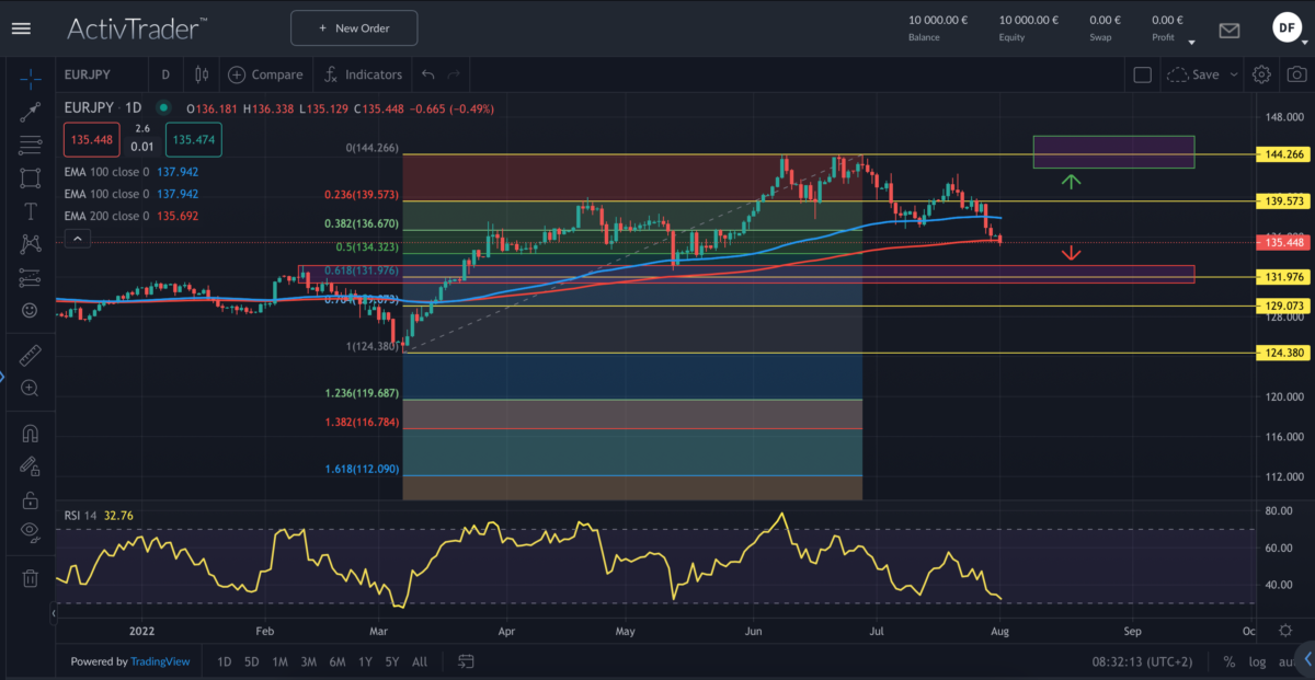 Quelle: ActivTrader