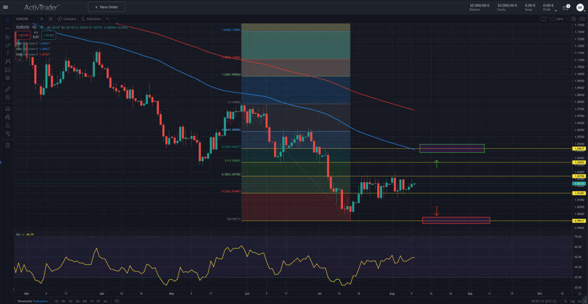 Quelle: ActivTrader