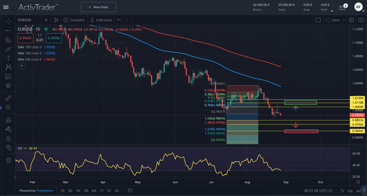 EURUSD Chartanalyse