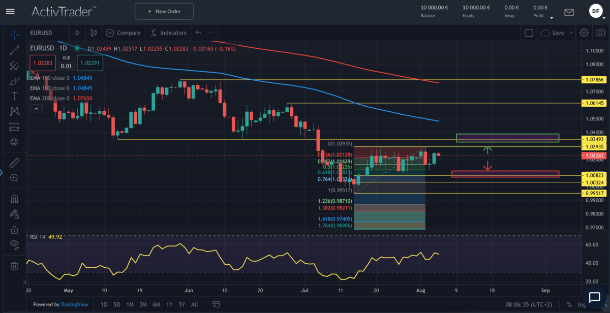 Quelle: ActivTrader