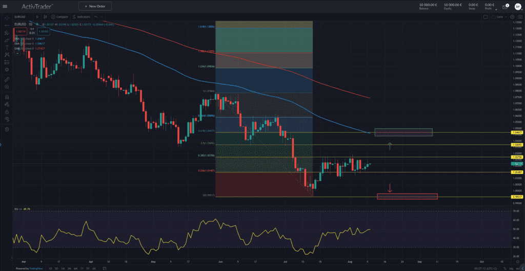 EURUSD – Inflationsdaten aus Deutschland und den USA