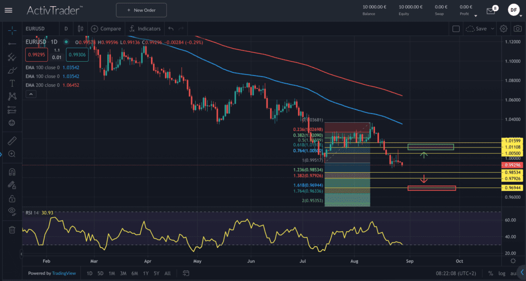 EUR/USD – Powell schießt den Aktienmarkt ab und den Euro gleich mit