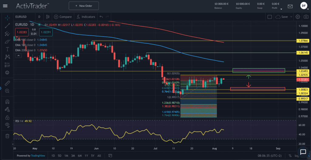 EURUSD – US-Arbeitsmarktdaten bewegen