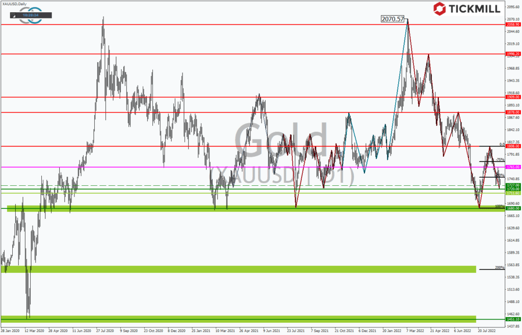 Gold und Silber mit frischen Verkaufssignalen