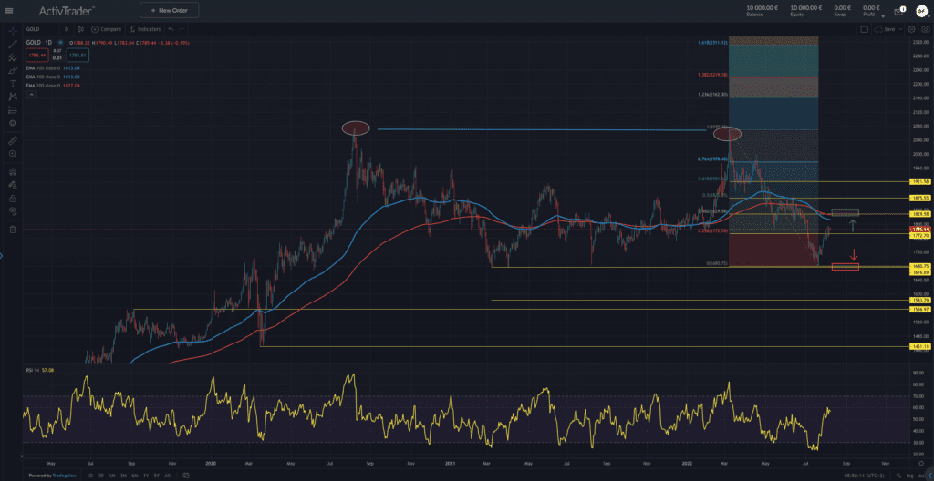 Gold – ETFs könnten Aufholpotenzial haben