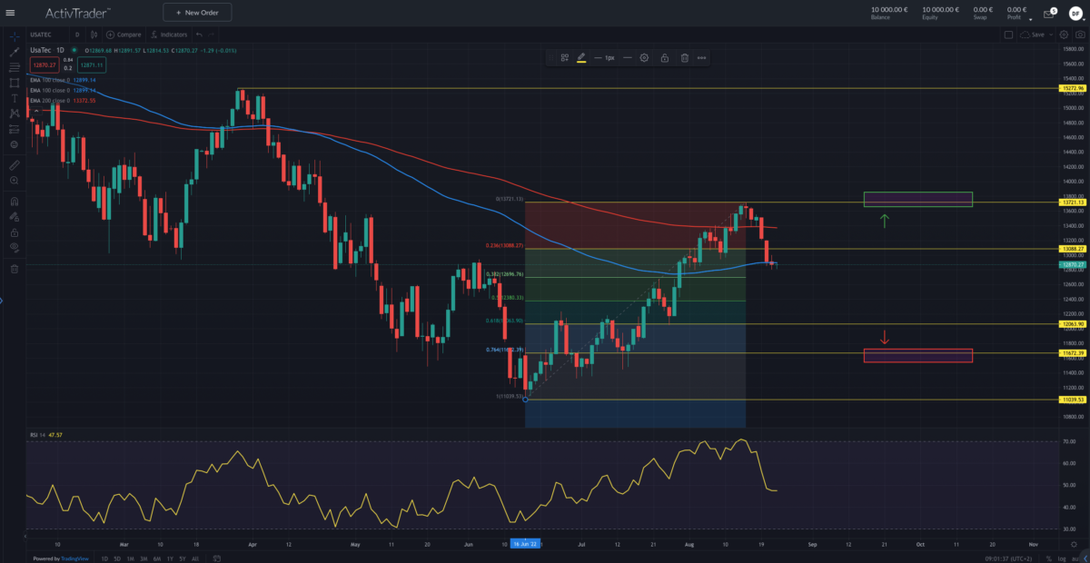 Quelle: ActivTrader