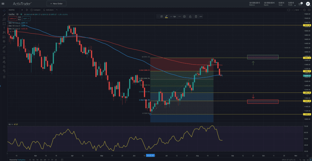 NASDAQ100 – bringt Jackson Hole die große Wende?
