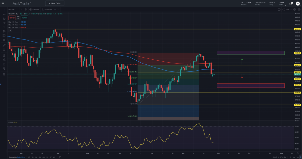 Quelle: ActivTrader