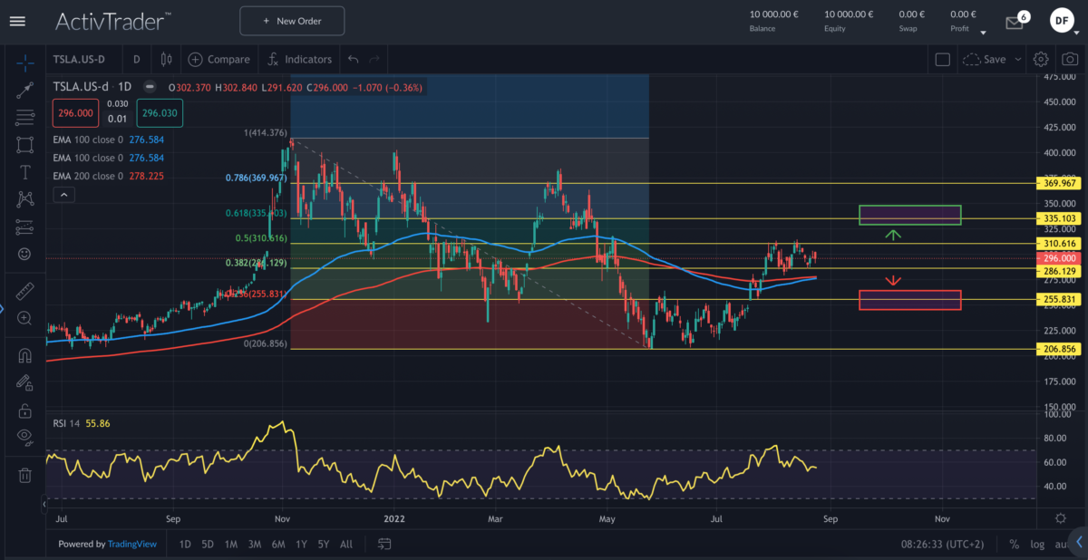 Tesla Charttanalyse