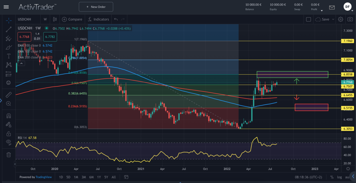 Quelle: ActivTrader