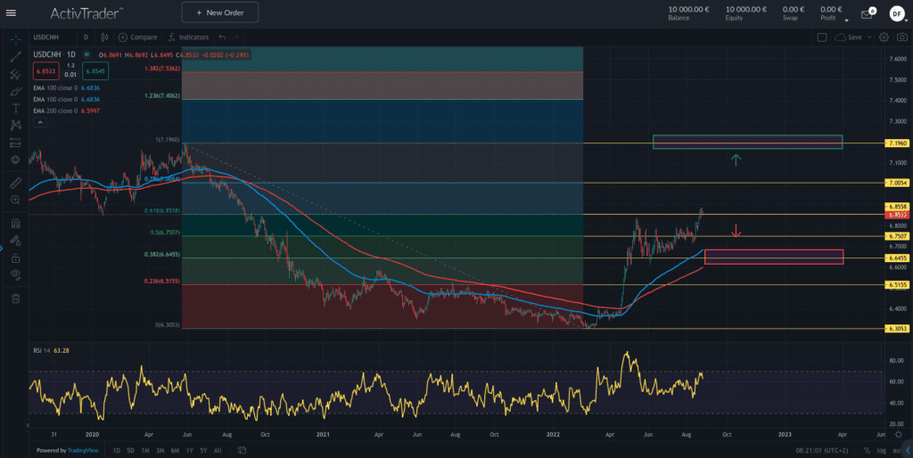 USD/CNH – Zinssenkungen und Stimuli schwächen den Renminbi