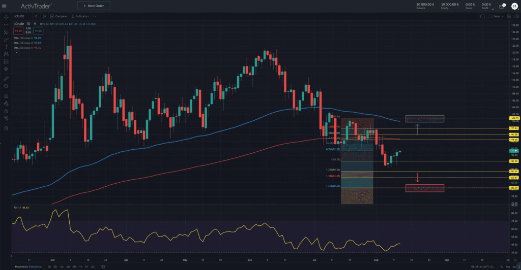 WTI Rohöl – enorme Korrekturbewegung