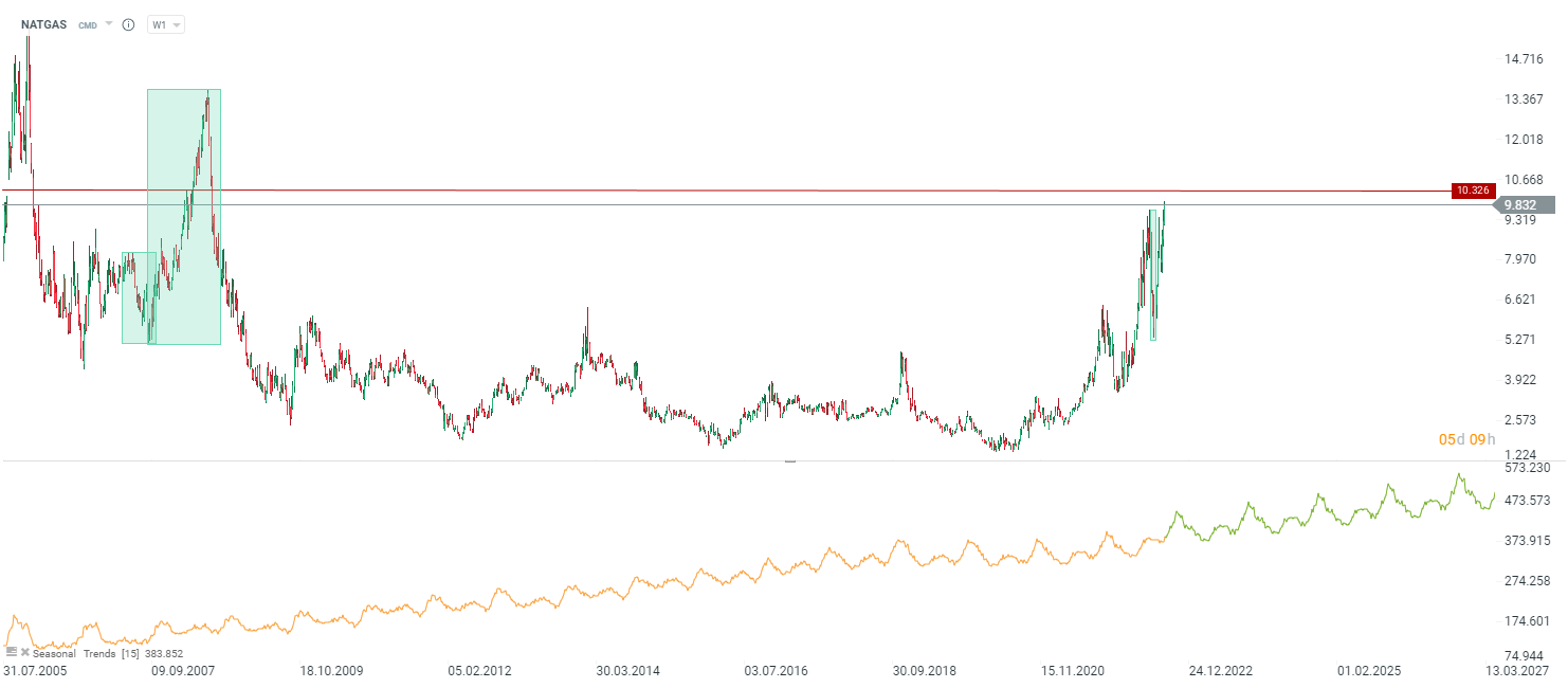 Der Gaspreis erreicht den höchsten Stand seit 2008 und nähert sich der Marke von 10 USD/MMBTU. Quelle: xStation 5
