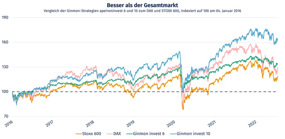 Analyse: Robo Advisor Ginmon widerlegt Skeptiker