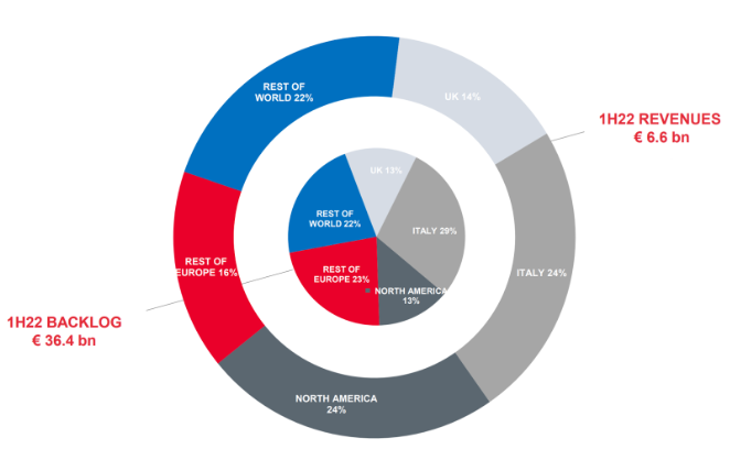 Quelle: 2Q/1H 2022 Results Presentation 