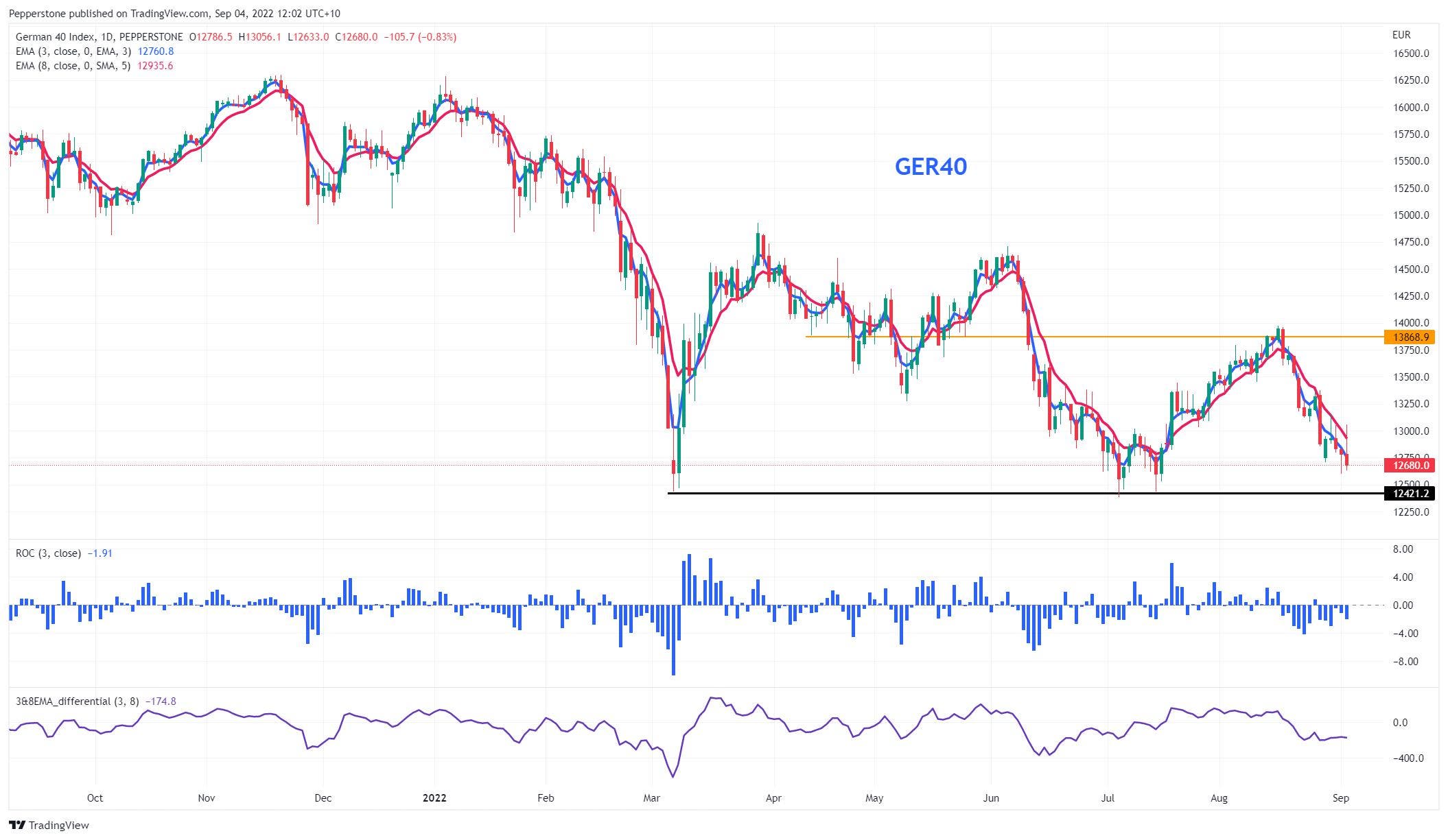 German 40 Index