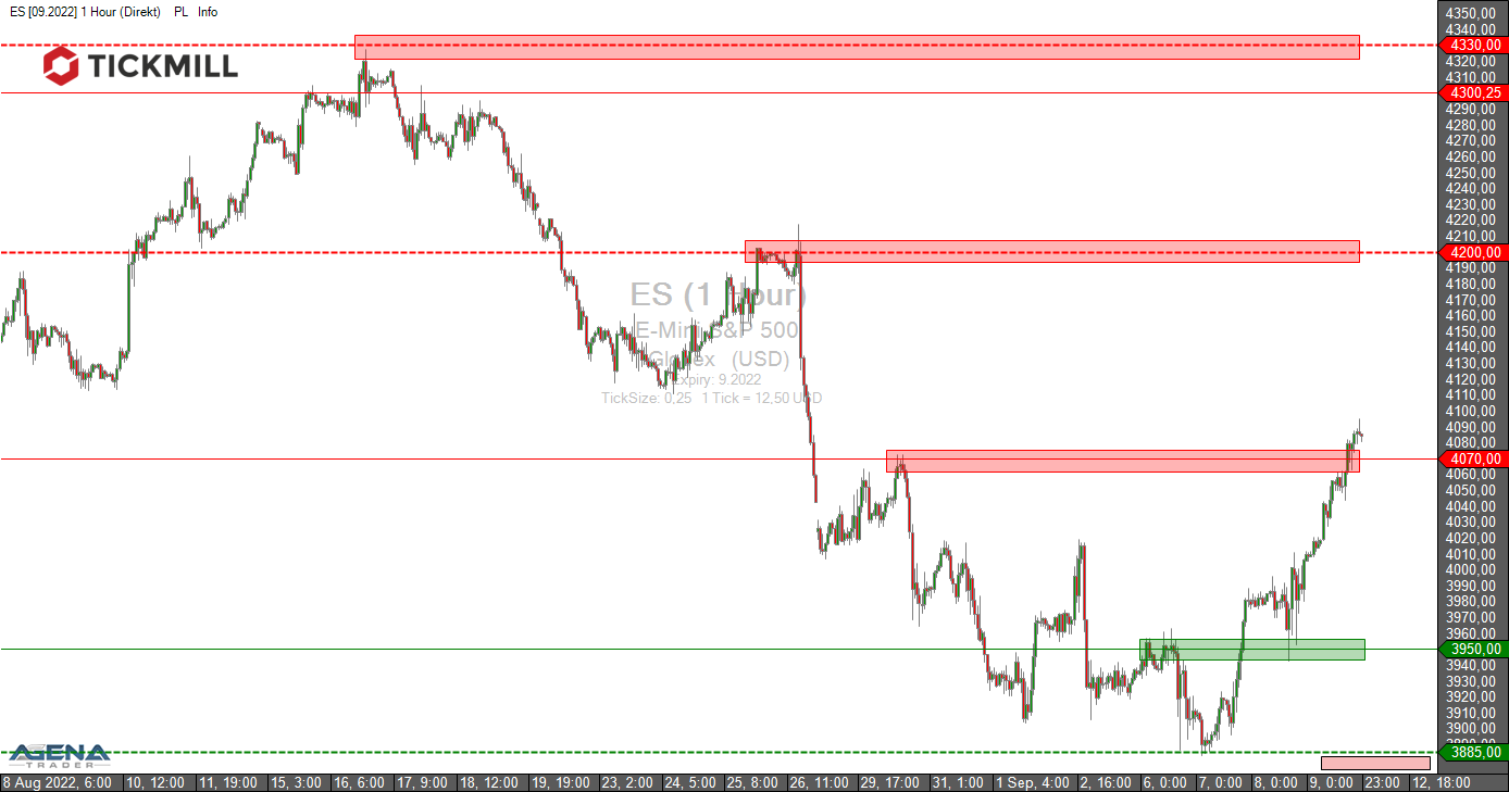 S&P500 Future ES Chartanalyse