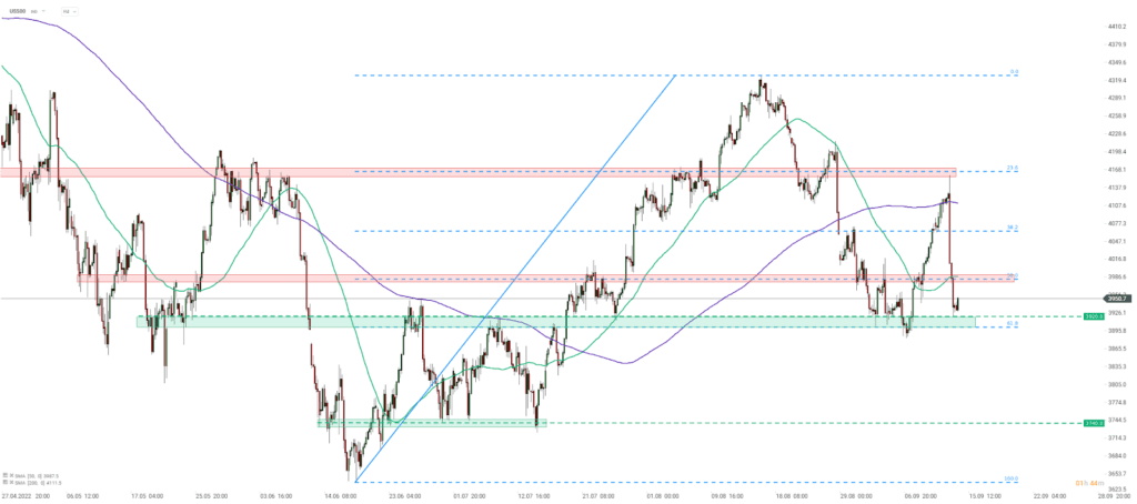 Chart des Tages: US500 (14.09.2022)
