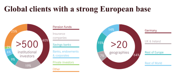 Patrizia investor structure; Quelle: Patrizia.com