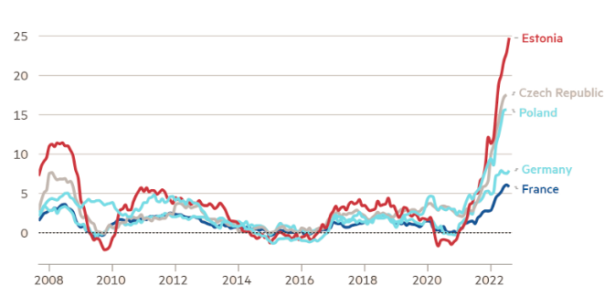 Inflation in the EU; Quelle: Financial Times