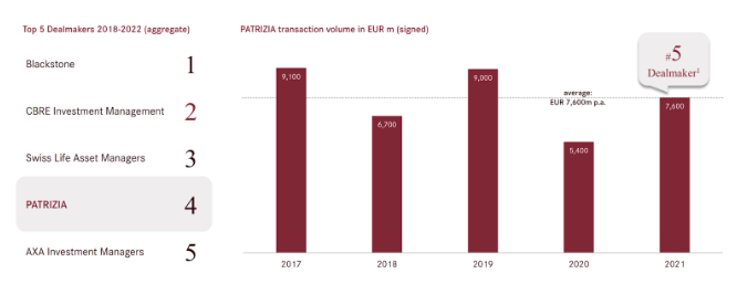 Largest companies by volume of real estate transactions in the EU; Quelle: Patrizia.com