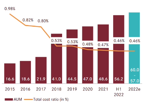 The volume of assets under Patrizia's management; Quelle: Patrizia.com