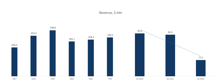 Umsatz der Patrizia AG