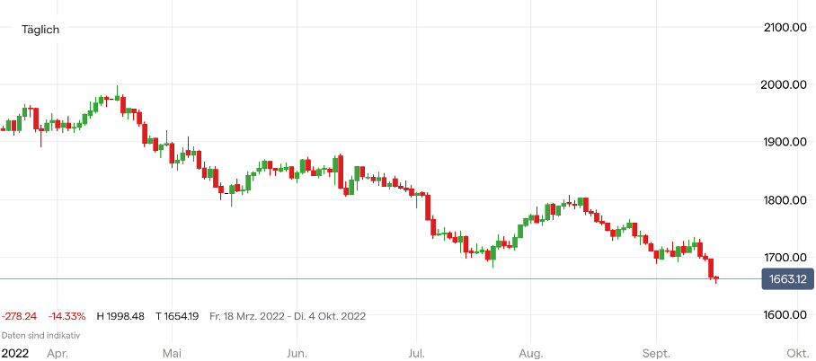 Goldpreis Chart auf Tagesbasis