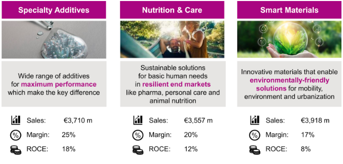 Quelle: Company Presentation Q2 2022