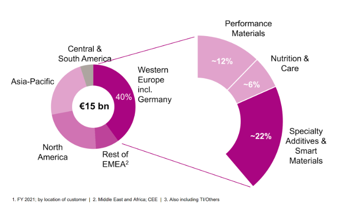 Quelle: Company Presentation Q2 2022