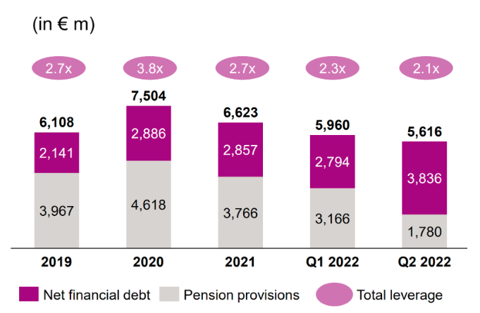 Quelle: Company Presentation Q2 2022