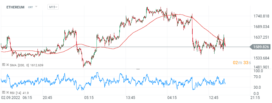 Ethereum im M15-Chart. Der Preis ist zweimal vom Schlüsselwiderstand beim 200er-SMA in der Nähe von 1.600 USD abgeprallt. Der seit einiger Zeit andauernde Seitwärtstrend deutet wahrscheinlich auf eine stärkere Kursbewegung hin. Sollte der Kurs fallen, liegt die grundlegende Unterstützung bei den jüngsten Kurstiefs bei 1.480 USD. Ein Anstieg über die Marke von 1.650 USD wiederum könnte ein starkes Kaufsignal darstellen, das durch eine Formation von drei sich immer weiter nach oben ziehenden Tiefs unterstützt würde. Quelle: xStation 5