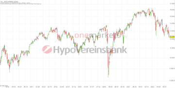 DAX in Punkten; Wochenchart (1 Kerze = 1 Woche)