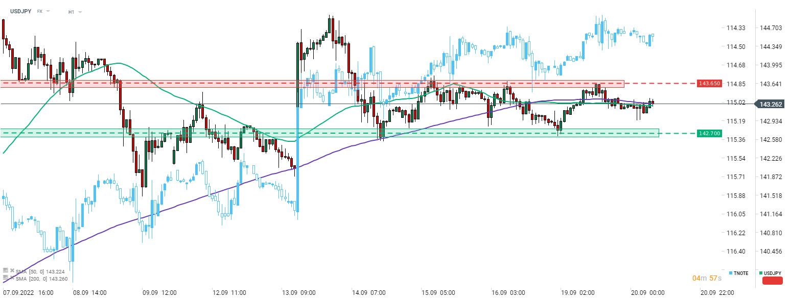 Die Rallye des USDJPY hat sich in letzter Zeit etwas abgeschwächt, und das Paar wird seitwärts im Bereich von 142,70-143,65 gehandelt. Dies ist insofern interessant, da die US-Renditen (invertierte TNOTE-Preise auf dem Chart) weiter steigen. Diese Entwicklung lässt sich mit der Unsicherheit vor der Fed-Entscheidung am Mittwoch und der BoJ-Entscheidung am Donnerstag begründen. Quelle: xStation 5