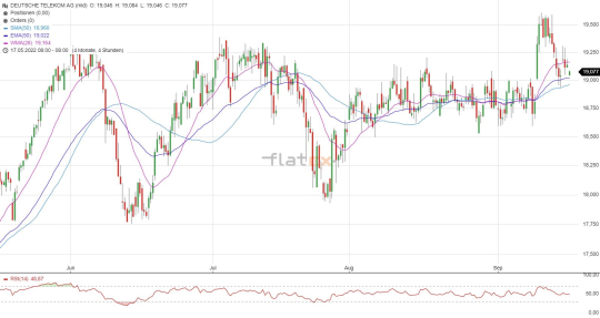 Deutsche Telekom Chartanalyse