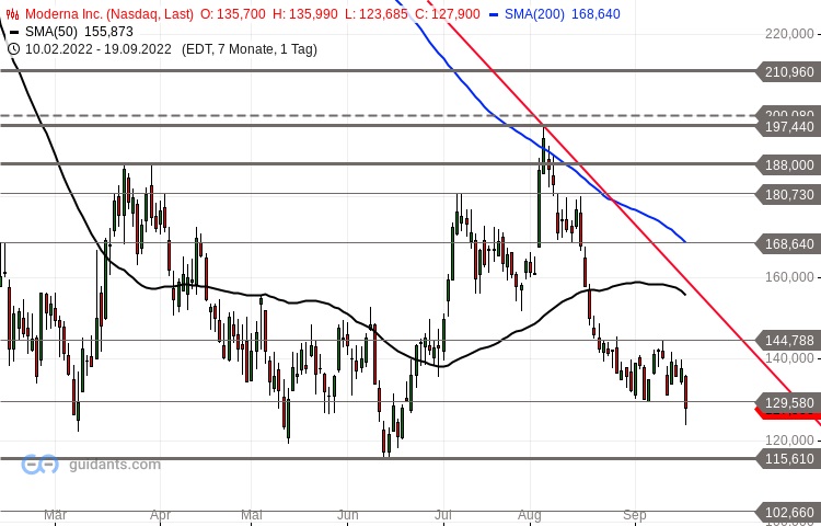 Moderna Aktie Chart