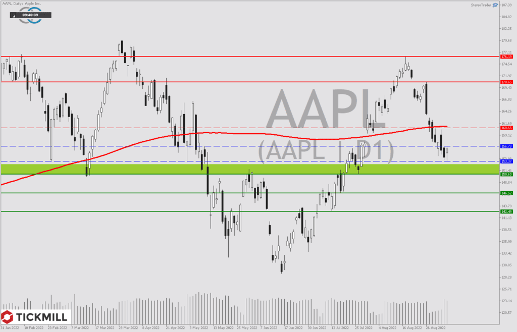 Apple nach der Produktpräsentation – Kaufen oder nicht? Plus EURUSD