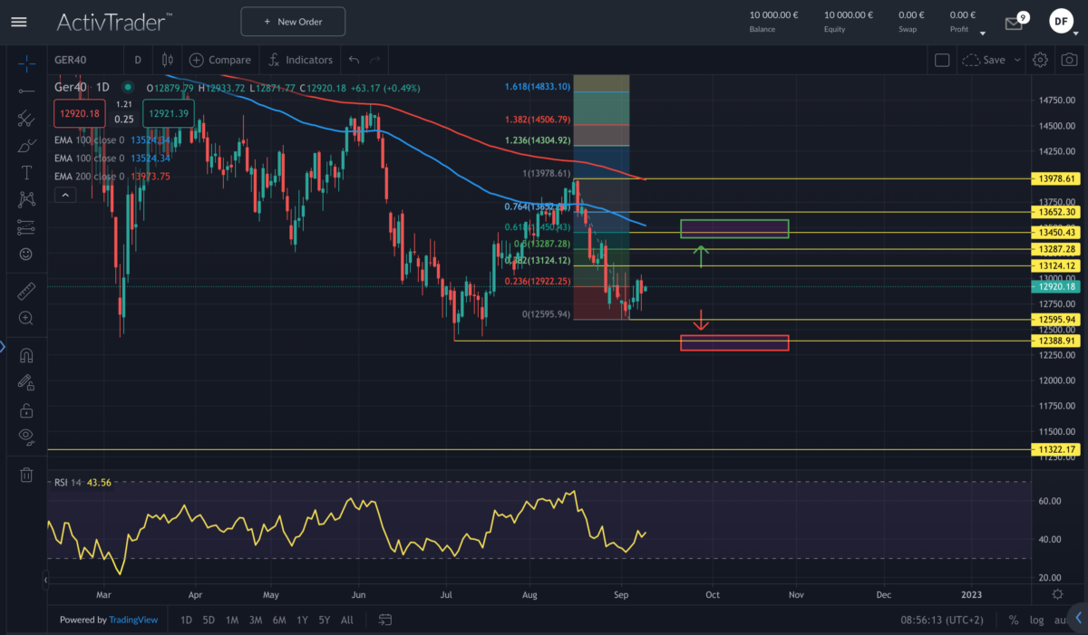 GER40 Analyse